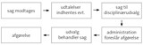 Grafik Sagsgang1 Disciplinær Grafik Sagsgang1 Disciplinær